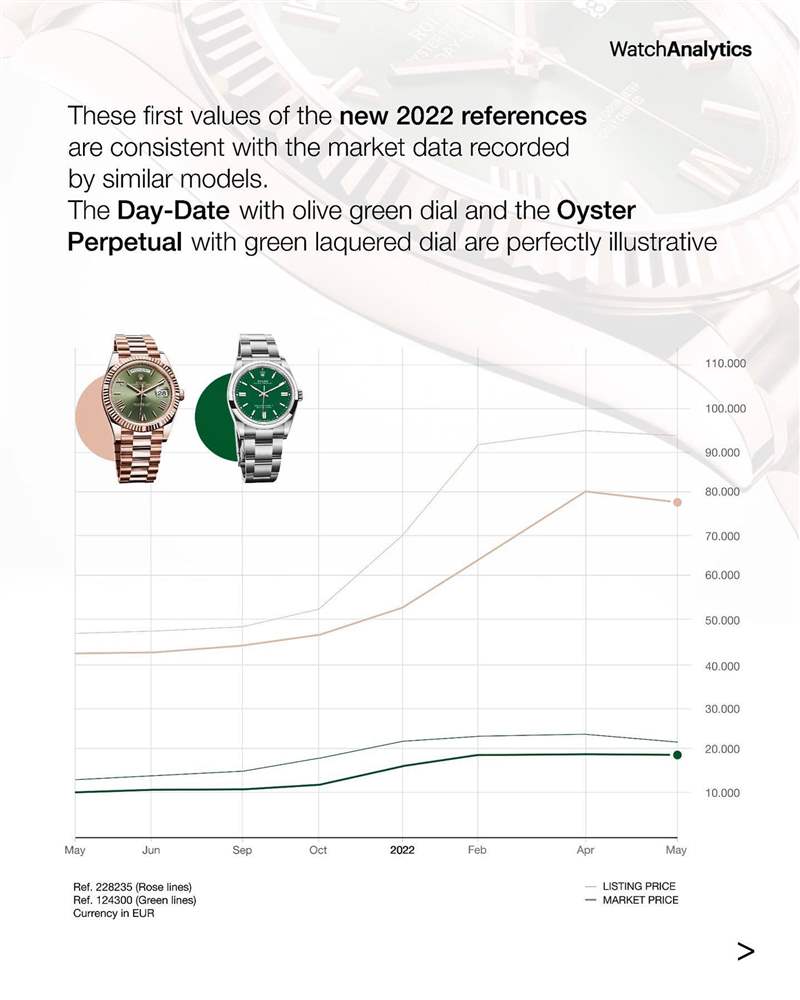 Datejust 白金鋼款126334(41mm)和Day-Date 黃金款228238(40mm)行情走勢(shì)。 (IG@watchanalytics) Rolex綠面手表Datejust、Day-Date首波行情曝光228238炒逾百萬(wàn)-復(fù)刻表
