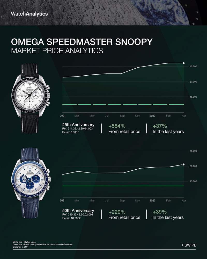 OMEGA｜超霸Snoopy登月表2、3代比較相差5年但行情竟不分上下？-復刻表