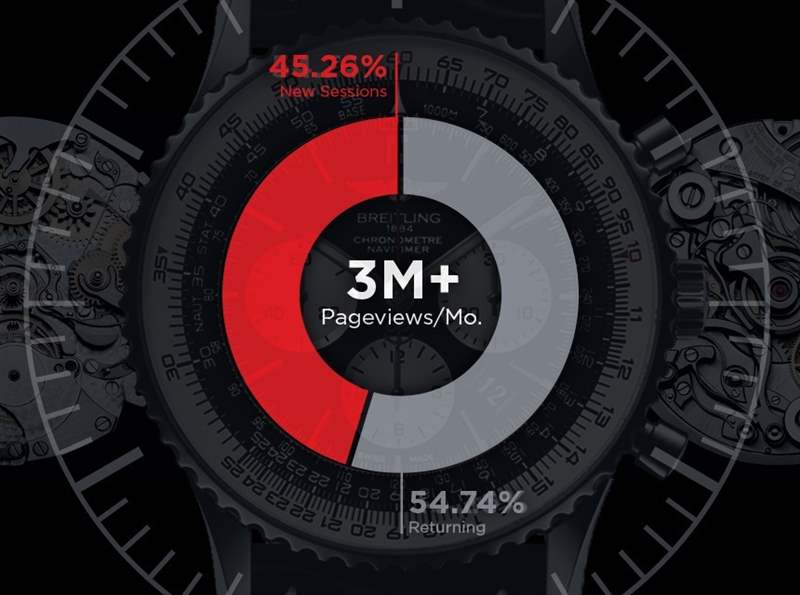 為什么我做了aBlogtoWatch網站流量公共信息-復刻表