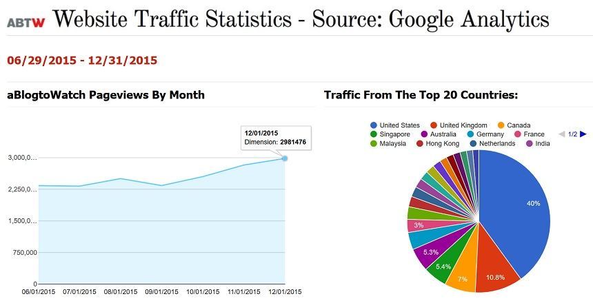 為什么我做了aBlogtoWatch網站流量公共信息-復刻表
